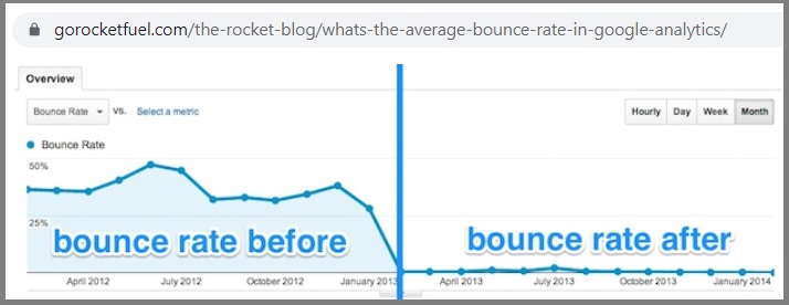 Bounce rate -czym jest współczynnik odrzuceń